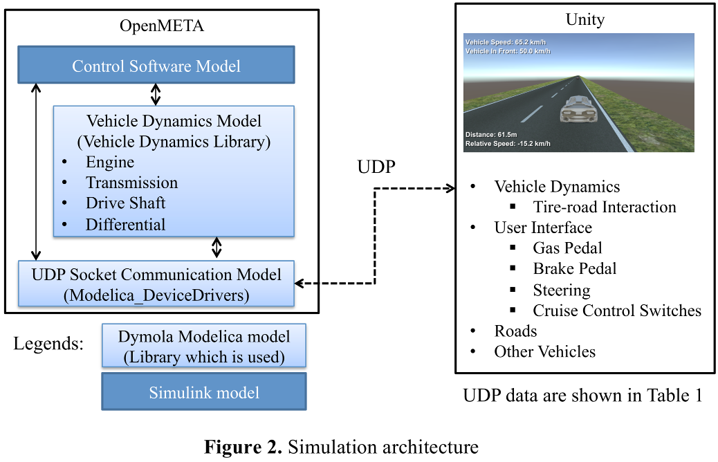 Simulation Architecture